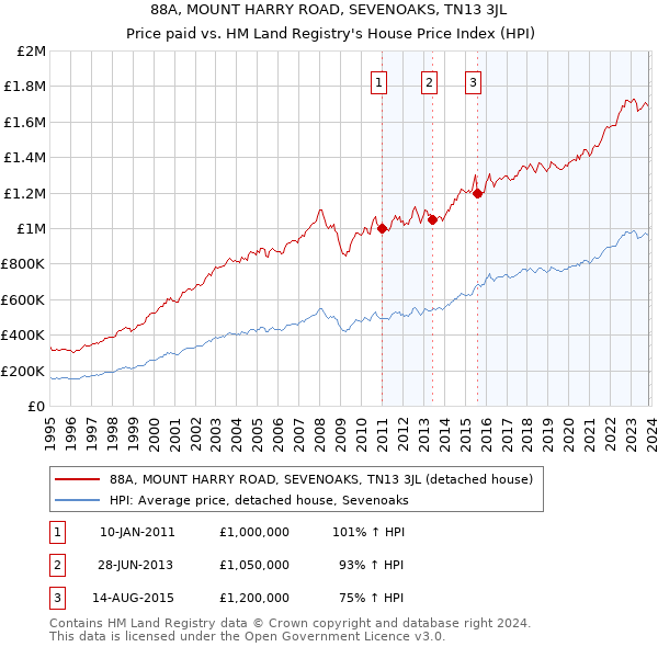 88A, MOUNT HARRY ROAD, SEVENOAKS, TN13 3JL: Price paid vs HM Land Registry's House Price Index