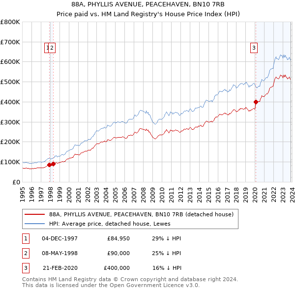 88A, PHYLLIS AVENUE, PEACEHAVEN, BN10 7RB: Price paid vs HM Land Registry's House Price Index