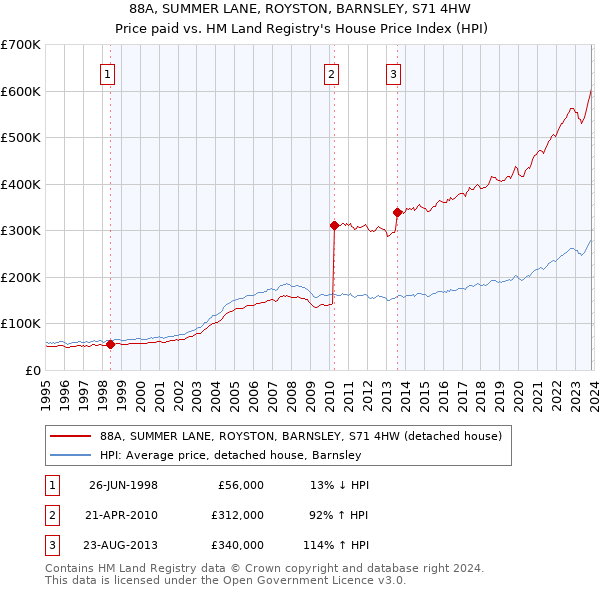 88A, SUMMER LANE, ROYSTON, BARNSLEY, S71 4HW: Price paid vs HM Land Registry's House Price Index