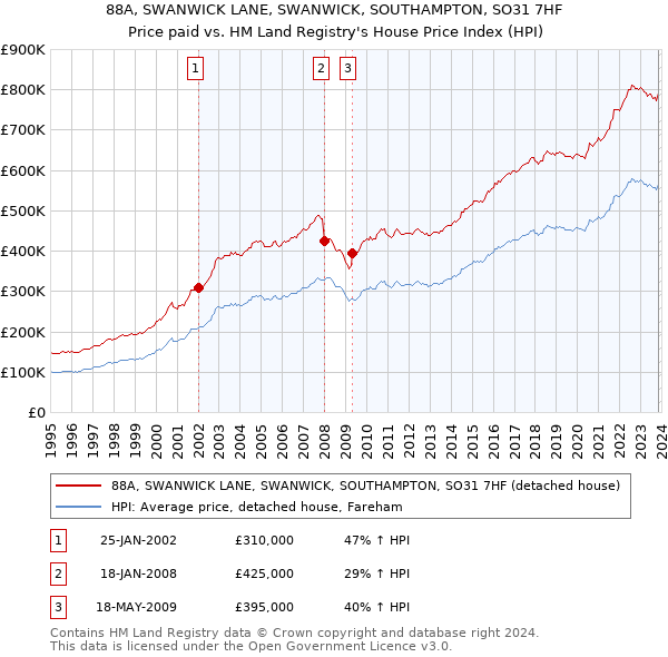 88A, SWANWICK LANE, SWANWICK, SOUTHAMPTON, SO31 7HF: Price paid vs HM Land Registry's House Price Index