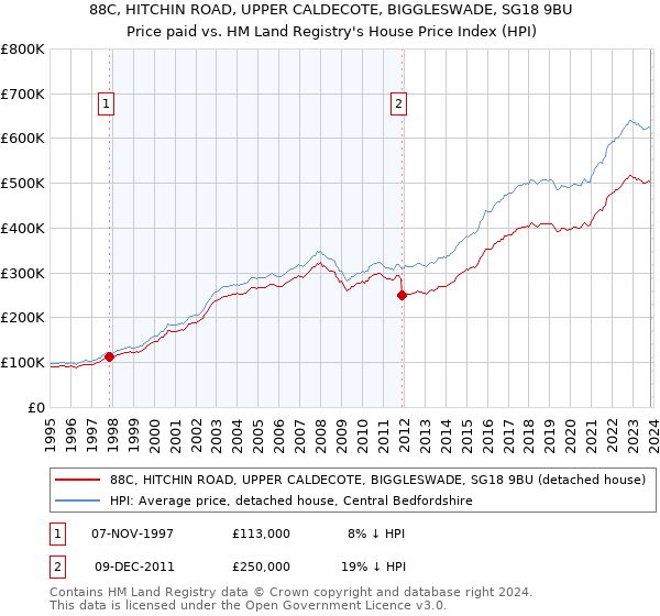 88C, HITCHIN ROAD, UPPER CALDECOTE, BIGGLESWADE, SG18 9BU: Price paid vs HM Land Registry's House Price Index