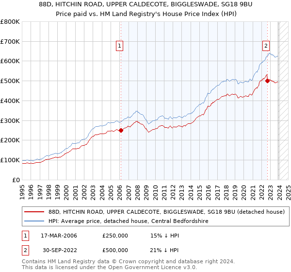 88D, HITCHIN ROAD, UPPER CALDECOTE, BIGGLESWADE, SG18 9BU: Price paid vs HM Land Registry's House Price Index