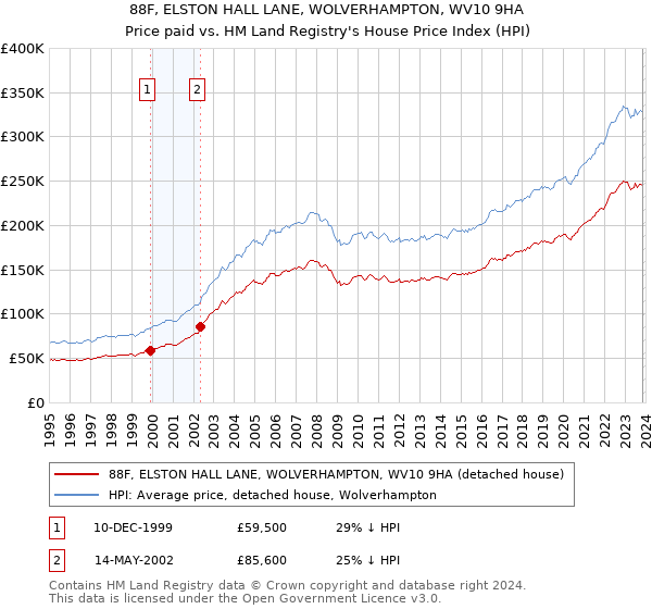 88F, ELSTON HALL LANE, WOLVERHAMPTON, WV10 9HA: Price paid vs HM Land Registry's House Price Index