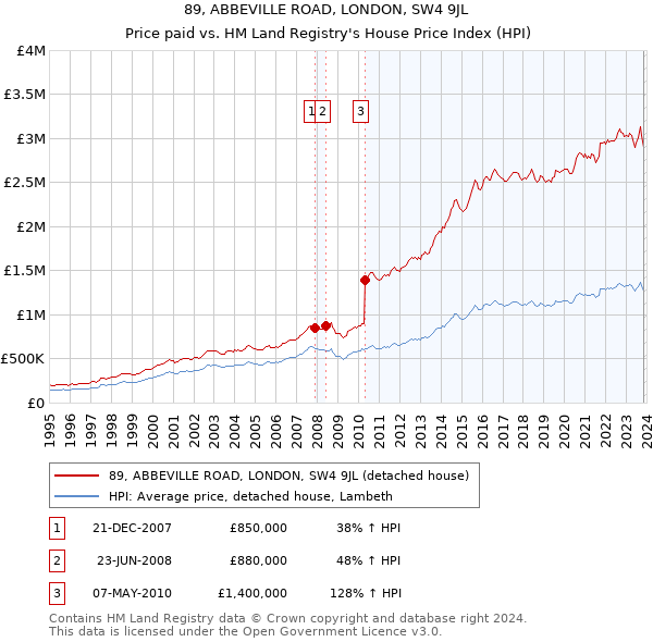 89, ABBEVILLE ROAD, LONDON, SW4 9JL: Price paid vs HM Land Registry's House Price Index
