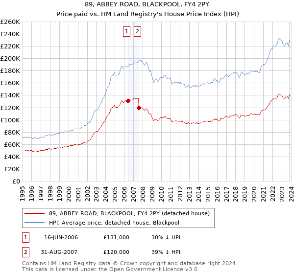 89, ABBEY ROAD, BLACKPOOL, FY4 2PY: Price paid vs HM Land Registry's House Price Index