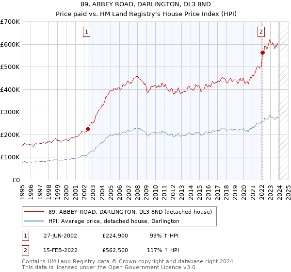89, ABBEY ROAD, DARLINGTON, DL3 8ND: Price paid vs HM Land Registry's House Price Index
