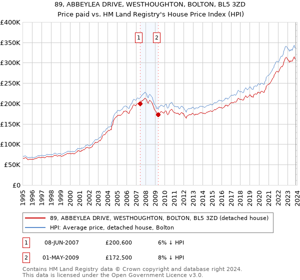 89, ABBEYLEA DRIVE, WESTHOUGHTON, BOLTON, BL5 3ZD: Price paid vs HM Land Registry's House Price Index