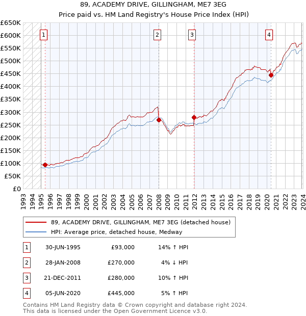 89, ACADEMY DRIVE, GILLINGHAM, ME7 3EG: Price paid vs HM Land Registry's House Price Index