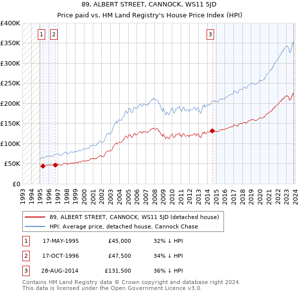 89, ALBERT STREET, CANNOCK, WS11 5JD: Price paid vs HM Land Registry's House Price Index
