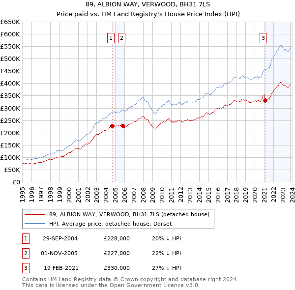 89, ALBION WAY, VERWOOD, BH31 7LS: Price paid vs HM Land Registry's House Price Index