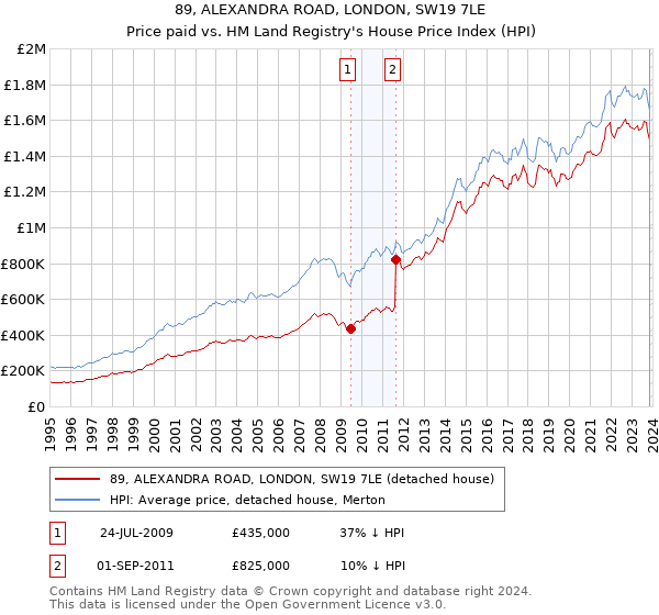 89, ALEXANDRA ROAD, LONDON, SW19 7LE: Price paid vs HM Land Registry's House Price Index