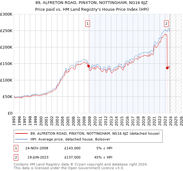 89, ALFRETON ROAD, PINXTON, NOTTINGHAM, NG16 6JZ: Price paid vs HM Land Registry's House Price Index