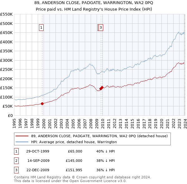 89, ANDERSON CLOSE, PADGATE, WARRINGTON, WA2 0PQ: Price paid vs HM Land Registry's House Price Index