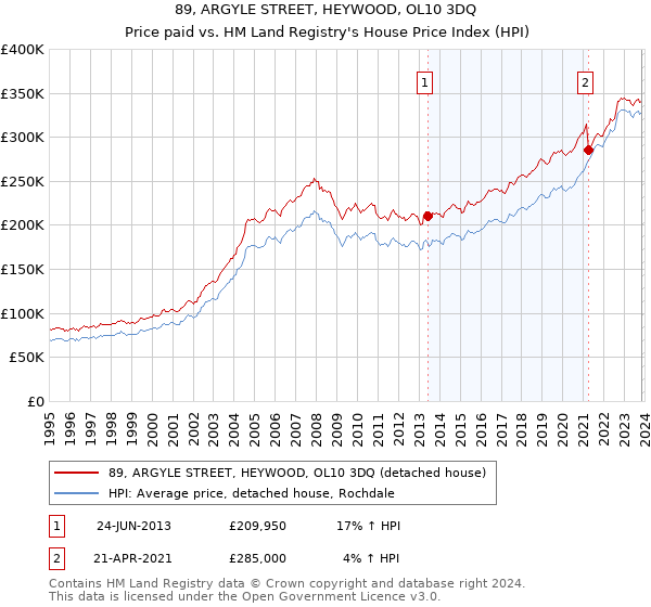 89, ARGYLE STREET, HEYWOOD, OL10 3DQ: Price paid vs HM Land Registry's House Price Index