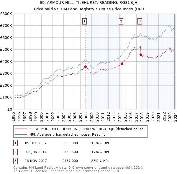 89, ARMOUR HILL, TILEHURST, READING, RG31 6JH: Price paid vs HM Land Registry's House Price Index