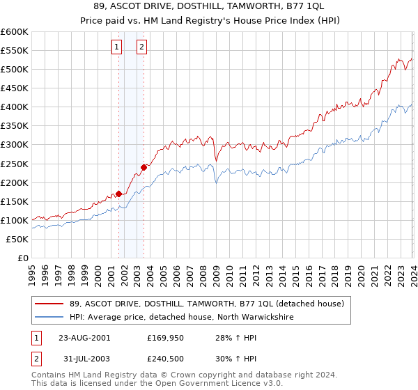 89, ASCOT DRIVE, DOSTHILL, TAMWORTH, B77 1QL: Price paid vs HM Land Registry's House Price Index