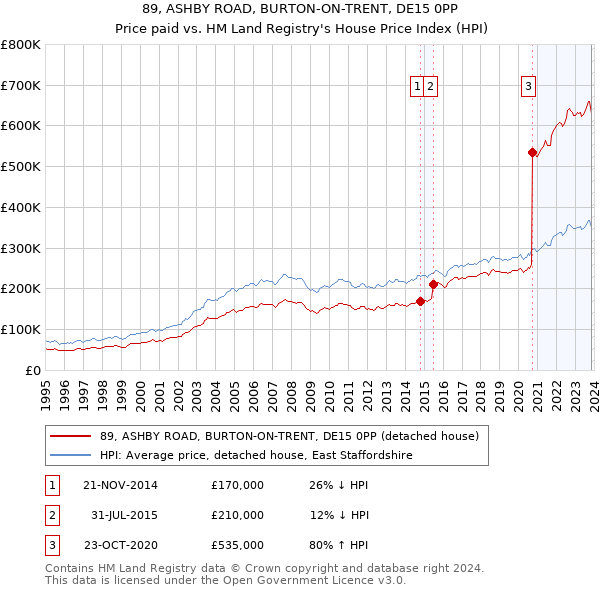 89, ASHBY ROAD, BURTON-ON-TRENT, DE15 0PP: Price paid vs HM Land Registry's House Price Index