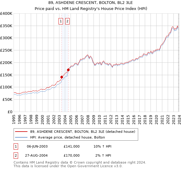 89, ASHDENE CRESCENT, BOLTON, BL2 3LE: Price paid vs HM Land Registry's House Price Index