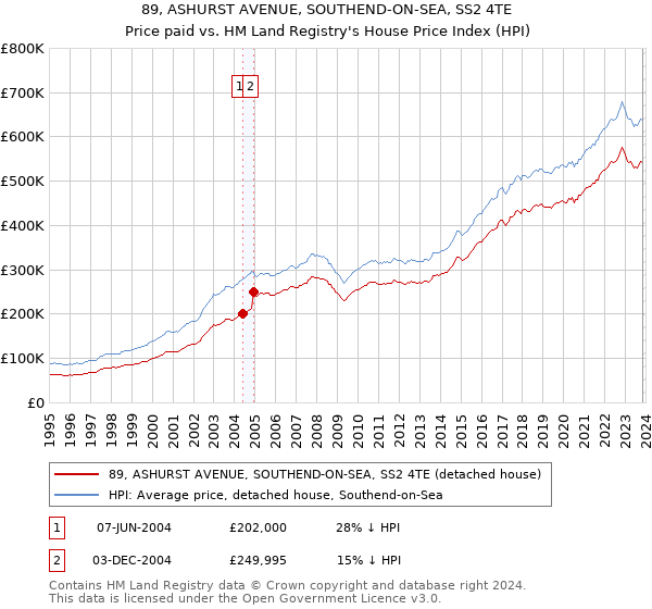 89, ASHURST AVENUE, SOUTHEND-ON-SEA, SS2 4TE: Price paid vs HM Land Registry's House Price Index
