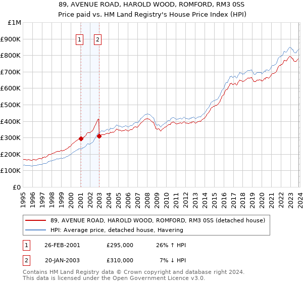 89, AVENUE ROAD, HAROLD WOOD, ROMFORD, RM3 0SS: Price paid vs HM Land Registry's House Price Index