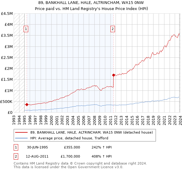 89, BANKHALL LANE, HALE, ALTRINCHAM, WA15 0NW: Price paid vs HM Land Registry's House Price Index