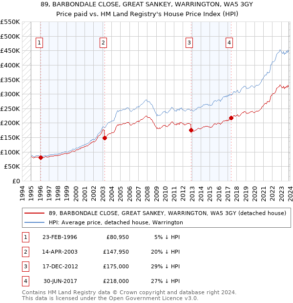 89, BARBONDALE CLOSE, GREAT SANKEY, WARRINGTON, WA5 3GY: Price paid vs HM Land Registry's House Price Index