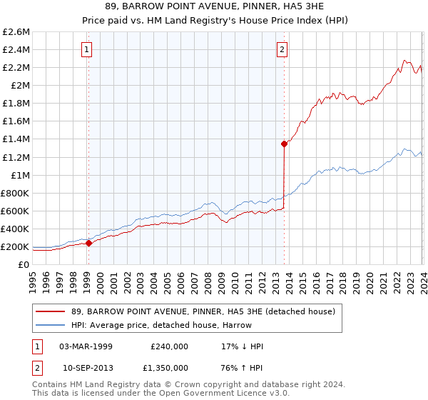 89, BARROW POINT AVENUE, PINNER, HA5 3HE: Price paid vs HM Land Registry's House Price Index
