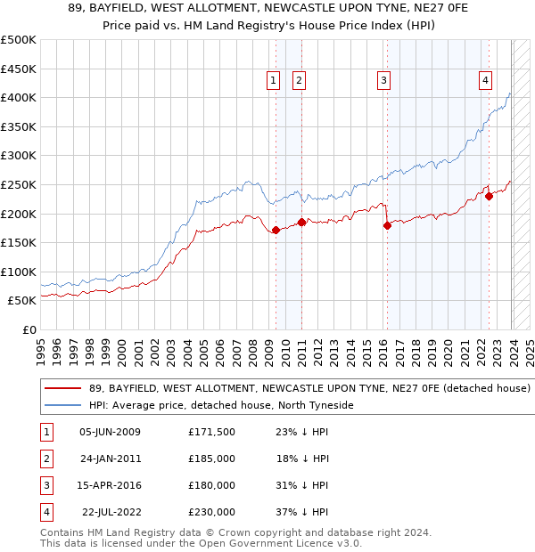 89, BAYFIELD, WEST ALLOTMENT, NEWCASTLE UPON TYNE, NE27 0FE: Price paid vs HM Land Registry's House Price Index