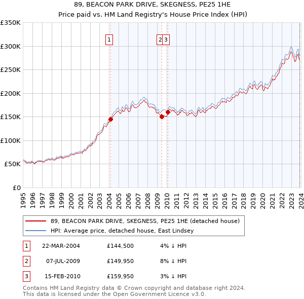 89, BEACON PARK DRIVE, SKEGNESS, PE25 1HE: Price paid vs HM Land Registry's House Price Index