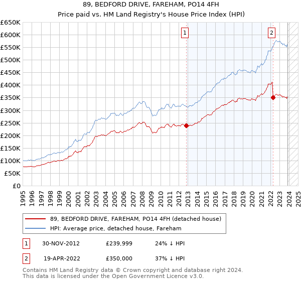 89, BEDFORD DRIVE, FAREHAM, PO14 4FH: Price paid vs HM Land Registry's House Price Index