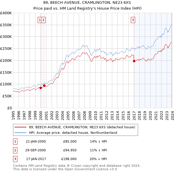 89, BEECH AVENUE, CRAMLINGTON, NE23 6XS: Price paid vs HM Land Registry's House Price Index