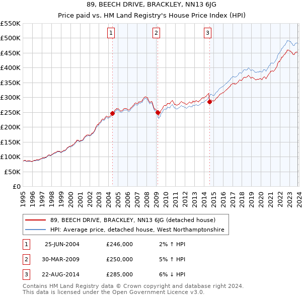 89, BEECH DRIVE, BRACKLEY, NN13 6JG: Price paid vs HM Land Registry's House Price Index