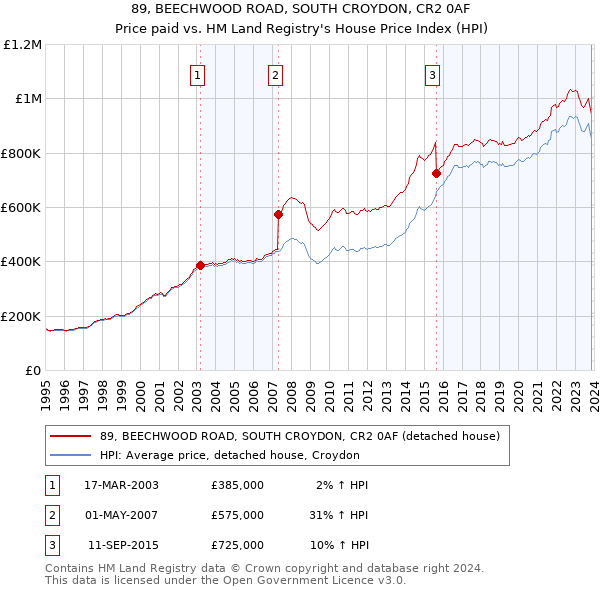 89, BEECHWOOD ROAD, SOUTH CROYDON, CR2 0AF: Price paid vs HM Land Registry's House Price Index