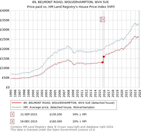 89, BELMONT ROAD, WOLVERHAMPTON, WV4 5UE: Price paid vs HM Land Registry's House Price Index