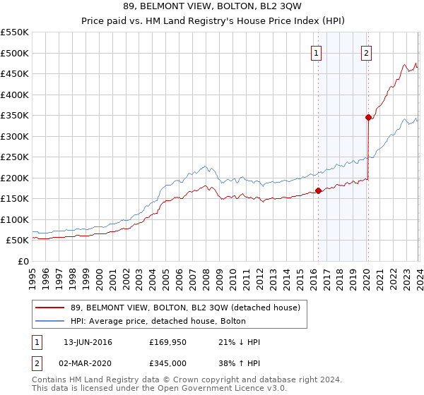 89, BELMONT VIEW, BOLTON, BL2 3QW: Price paid vs HM Land Registry's House Price Index