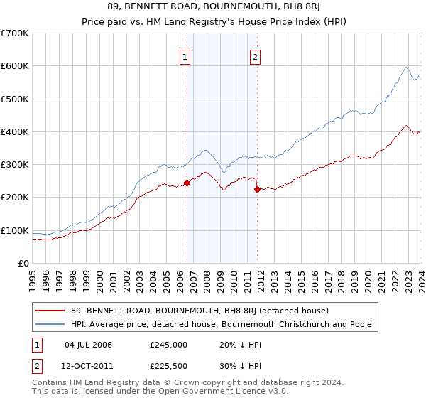 89, BENNETT ROAD, BOURNEMOUTH, BH8 8RJ: Price paid vs HM Land Registry's House Price Index