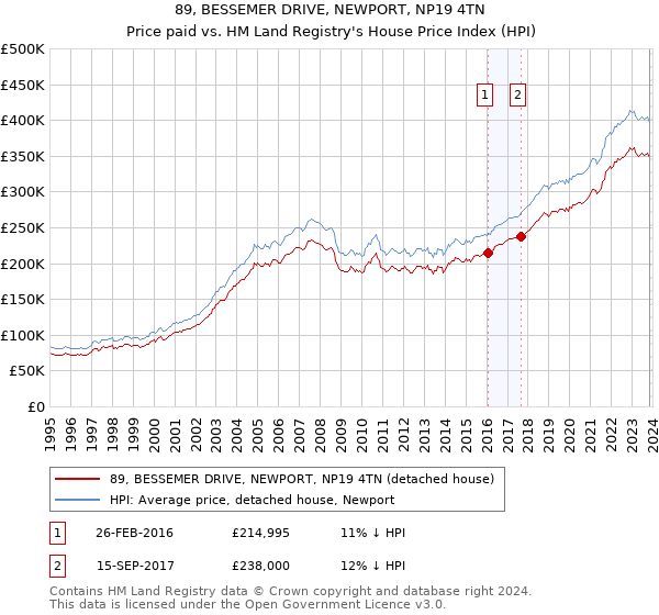 89, BESSEMER DRIVE, NEWPORT, NP19 4TN: Price paid vs HM Land Registry's House Price Index