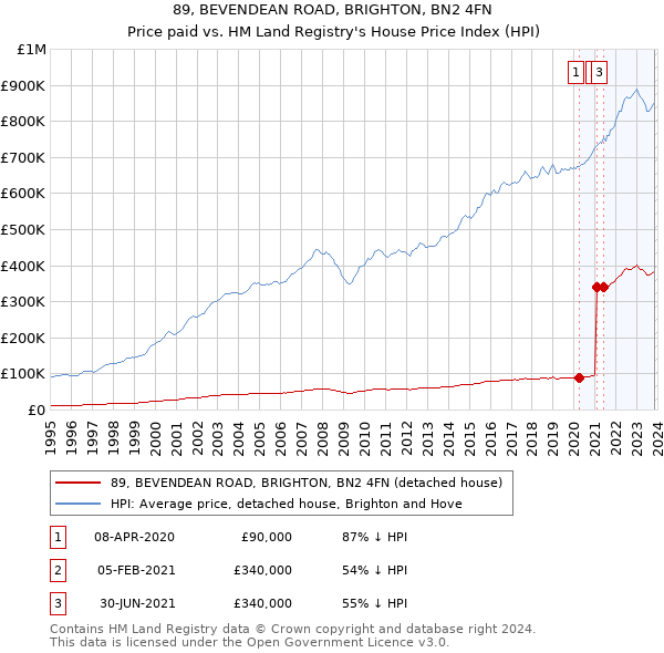 89, BEVENDEAN ROAD, BRIGHTON, BN2 4FN: Price paid vs HM Land Registry's House Price Index