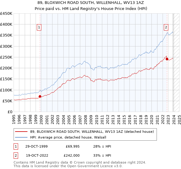 89, BLOXWICH ROAD SOUTH, WILLENHALL, WV13 1AZ: Price paid vs HM Land Registry's House Price Index