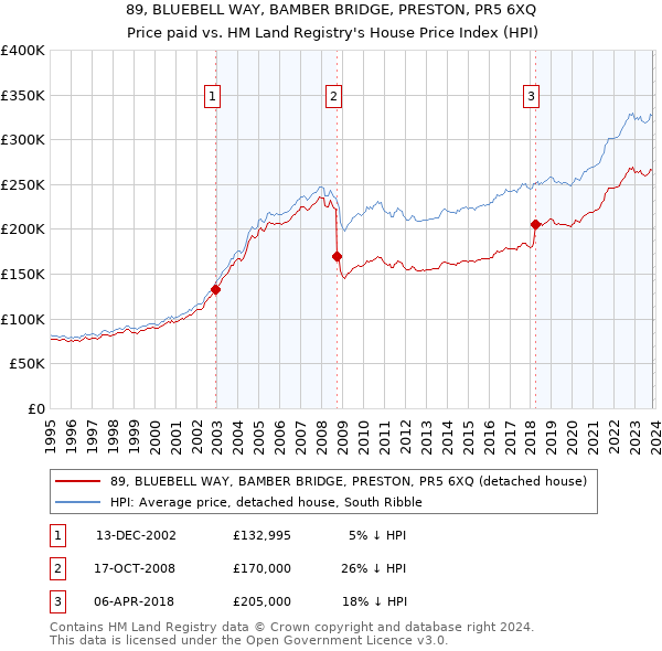 89, BLUEBELL WAY, BAMBER BRIDGE, PRESTON, PR5 6XQ: Price paid vs HM Land Registry's House Price Index