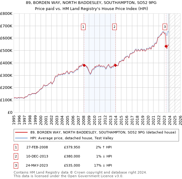 89, BORDEN WAY, NORTH BADDESLEY, SOUTHAMPTON, SO52 9PG: Price paid vs HM Land Registry's House Price Index