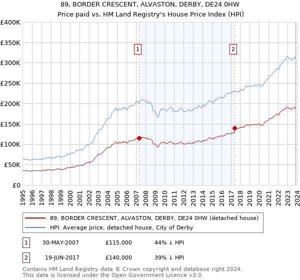 89, BORDER CRESCENT, ALVASTON, DERBY, DE24 0HW: Price paid vs HM Land Registry's House Price Index