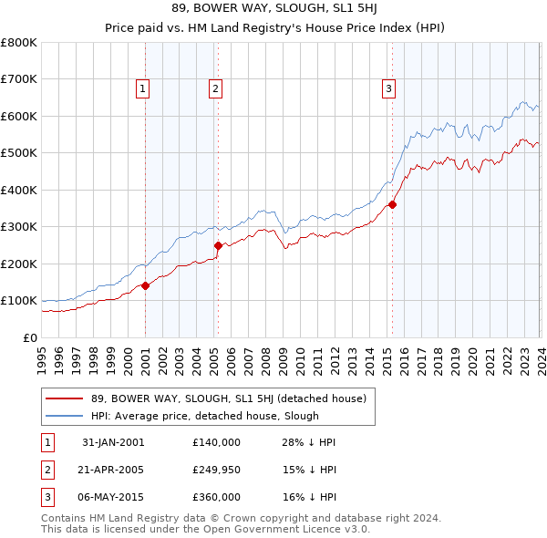 89, BOWER WAY, SLOUGH, SL1 5HJ: Price paid vs HM Land Registry's House Price Index
