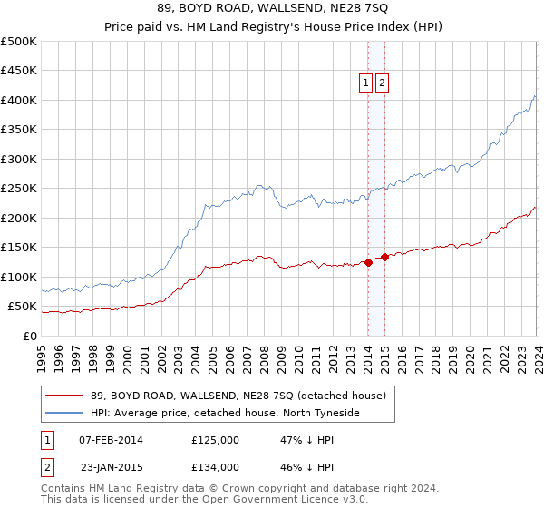 89, BOYD ROAD, WALLSEND, NE28 7SQ: Price paid vs HM Land Registry's House Price Index