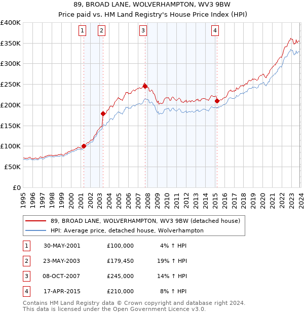 89, BROAD LANE, WOLVERHAMPTON, WV3 9BW: Price paid vs HM Land Registry's House Price Index