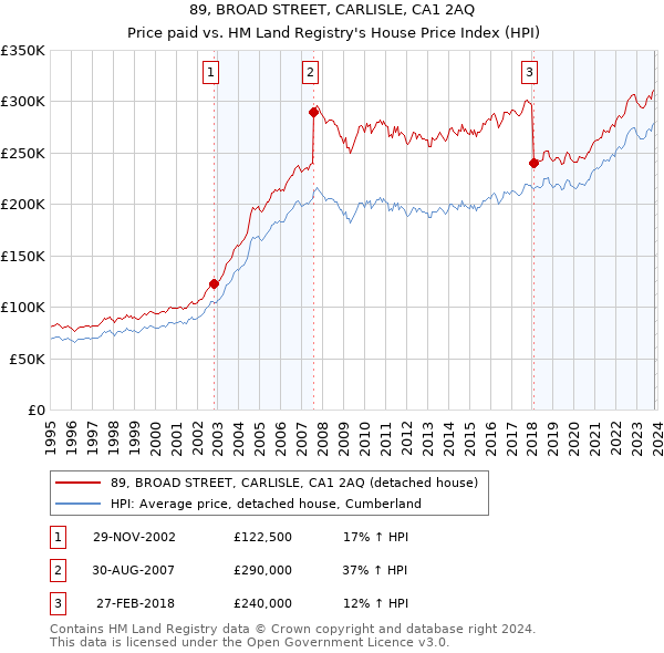 89, BROAD STREET, CARLISLE, CA1 2AQ: Price paid vs HM Land Registry's House Price Index