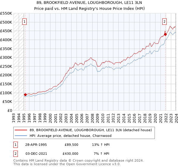 89, BROOKFIELD AVENUE, LOUGHBOROUGH, LE11 3LN: Price paid vs HM Land Registry's House Price Index