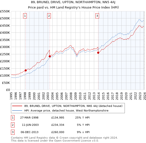 89, BRUNEL DRIVE, UPTON, NORTHAMPTON, NN5 4AJ: Price paid vs HM Land Registry's House Price Index