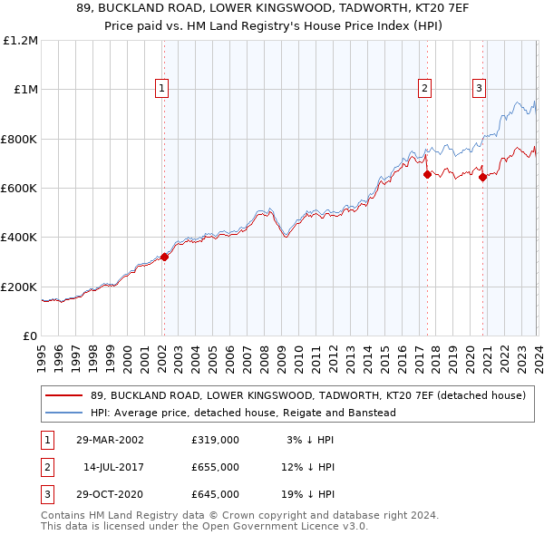 89, BUCKLAND ROAD, LOWER KINGSWOOD, TADWORTH, KT20 7EF: Price paid vs HM Land Registry's House Price Index