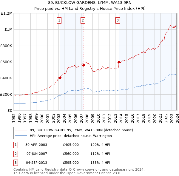 89, BUCKLOW GARDENS, LYMM, WA13 9RN: Price paid vs HM Land Registry's House Price Index